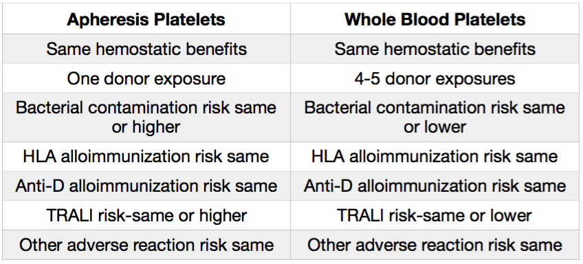 Comparison of Apheresis and Whole Blood Platelets