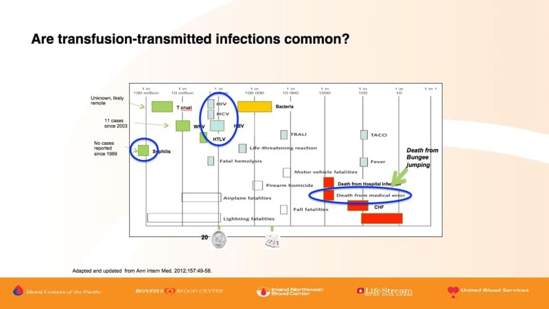 Land slide 2 - Transfusion infections in perspective