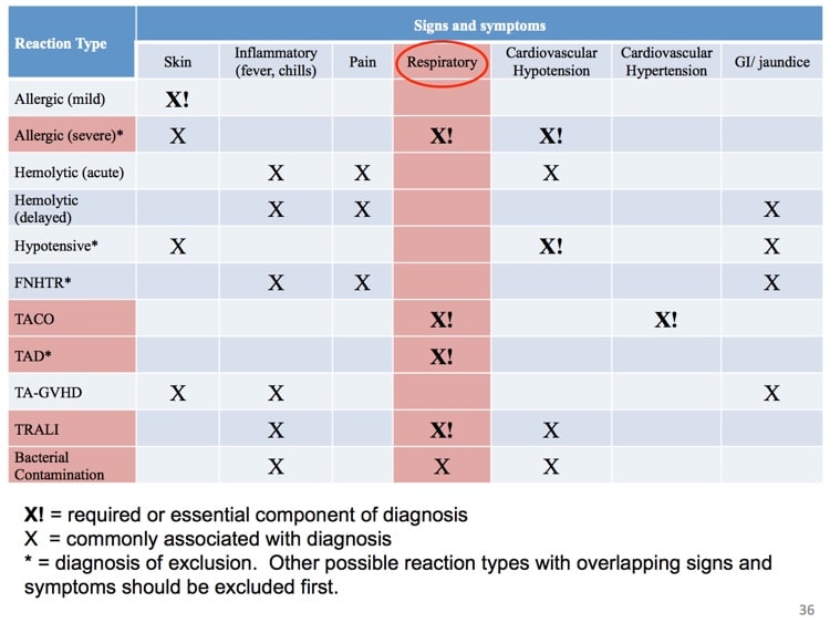 Fung slide 8 - DDx for dominant symptom (respiratory)