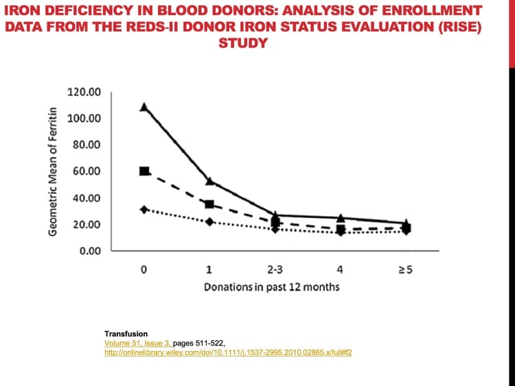 Slide 3 - RISE data showing predictably lower ferritin levels with increased donations in both sexes