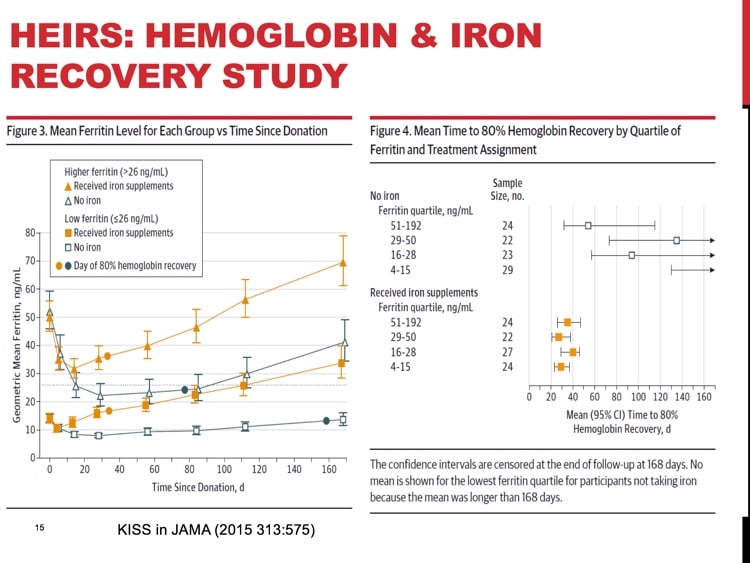 Slide 7 - HEIRS results. Iron stored recovered faster with iron replacement
