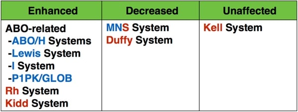 Blood Type Agglutination Chart