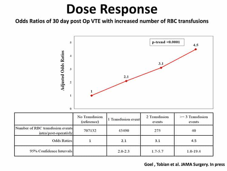 Slide 2 - Dose-response curve showing increased risk of VTE with increasing RBC transfusion episodes