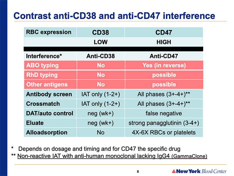 Slide 5 - Comparing the effects of anti-CD38 and anti-CD47