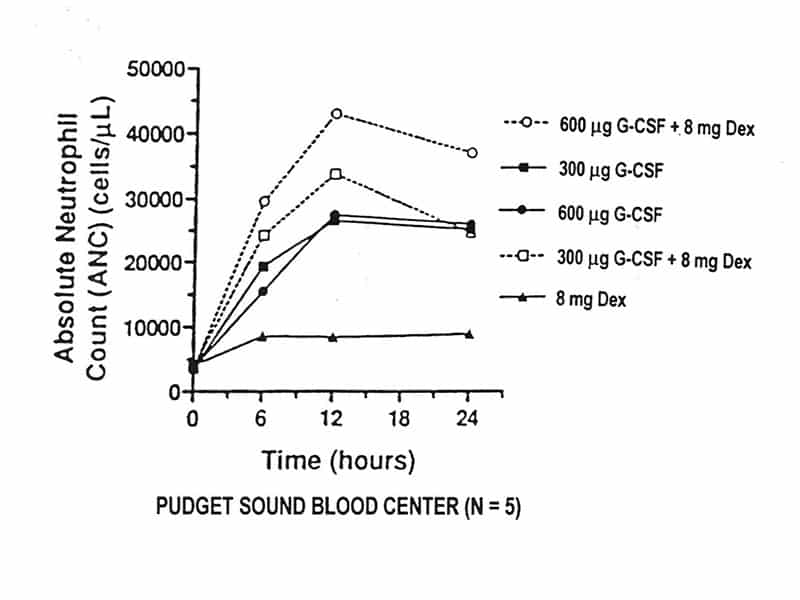 Slide 1 - Comparing granulocyte donor neutrophil responses to varying stimulation regimens