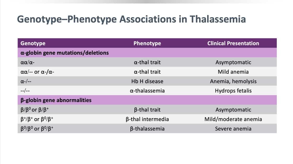 Slide 6 - List of genotypes in thalassemia with associated phenotypes and clinical features